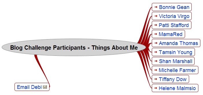 Things About Me Mindmap